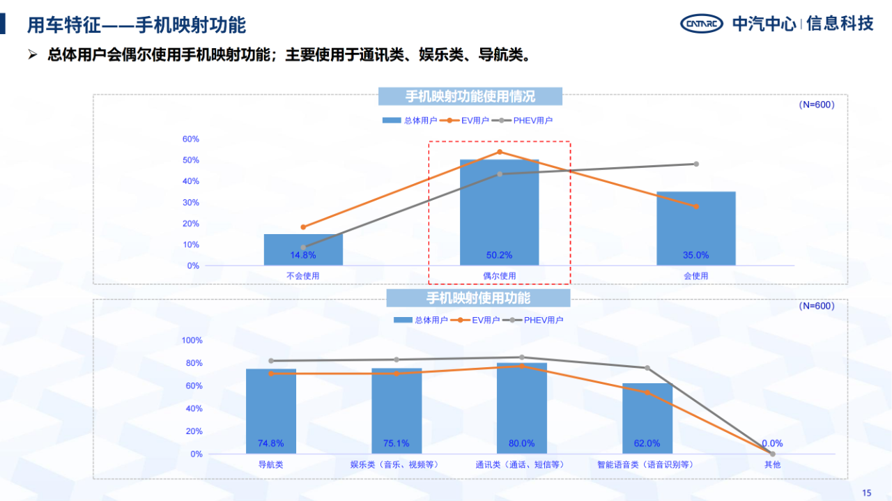 《智能網聯汽車消費者功能使用與付費意愿研究報告》全文發布！