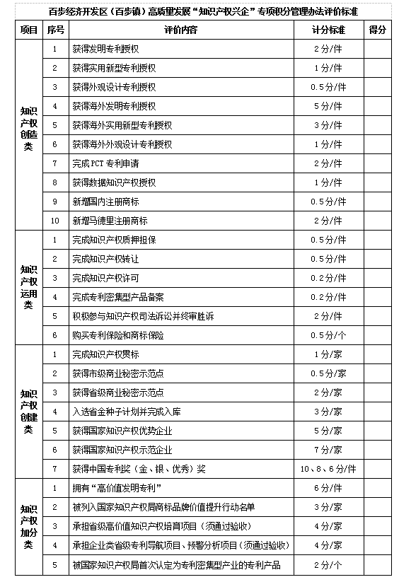 發明專利授權計2分/件，實用新型1分/件，外觀設計0.5分/件！“知識產權興企”專項積分管理辦法發布