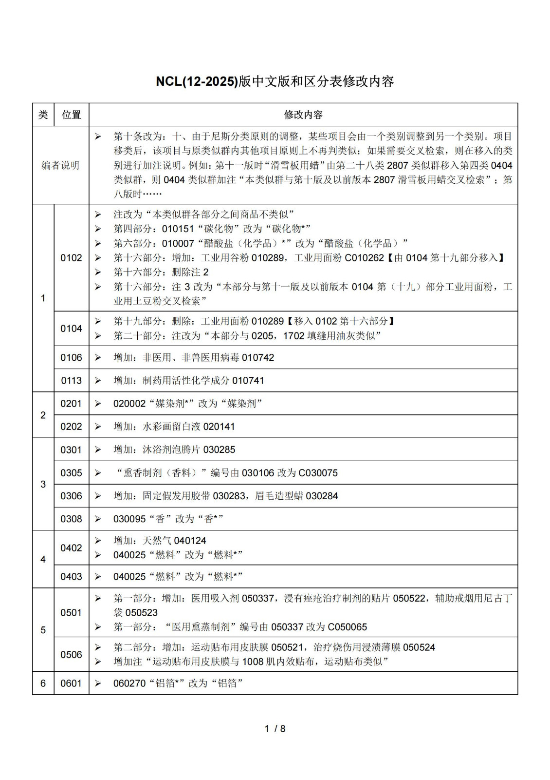 2025.1.1日起！正式啟用《商標注冊用商品和服務國際分類》（即尼斯分類）第十二版2025文本｜附修改內容