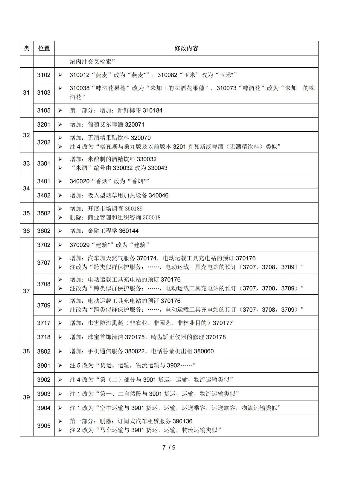 2025.1.1日起！正式啟用《商標注冊用商品和服務國際分類》（即尼斯分類）第十二版2025文本｜附修改內容