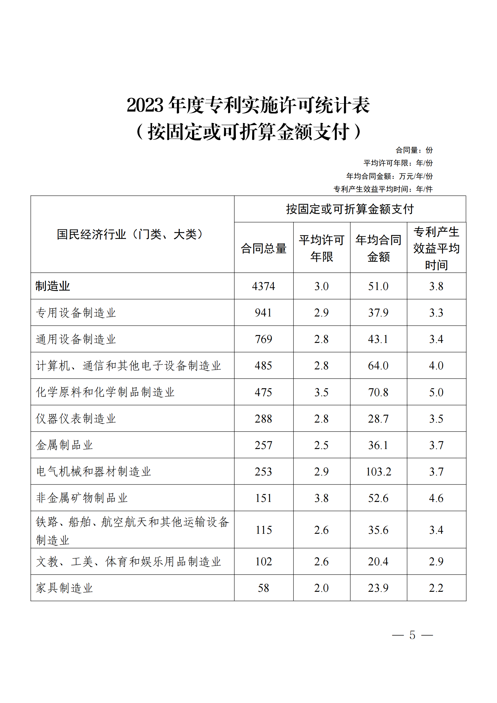 國知局：2023年度及近五年備案的專利實施許可合同有關數據公布！
