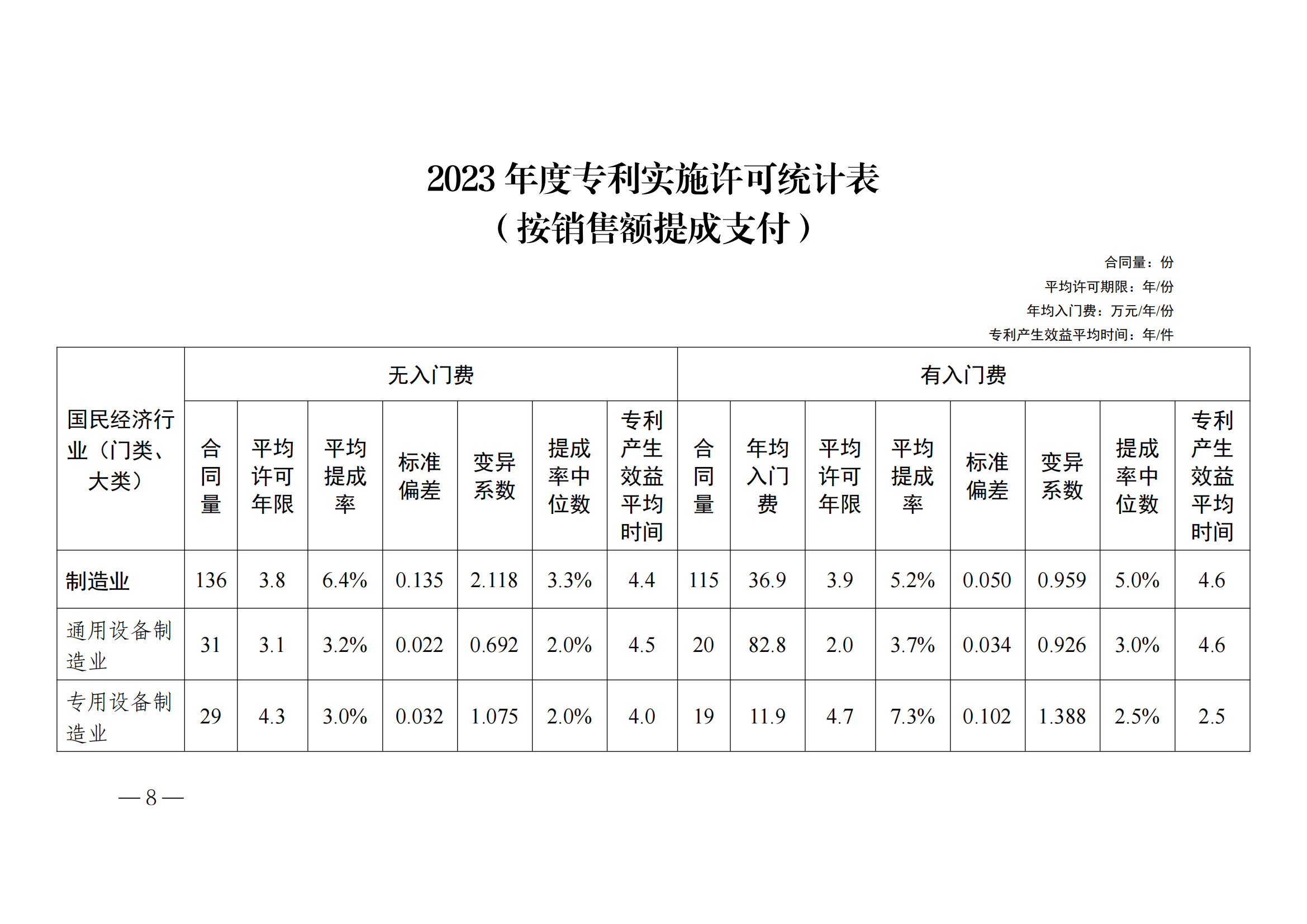 國知局：2023年度及近五年備案的專利實施許可合同有關數據公布！