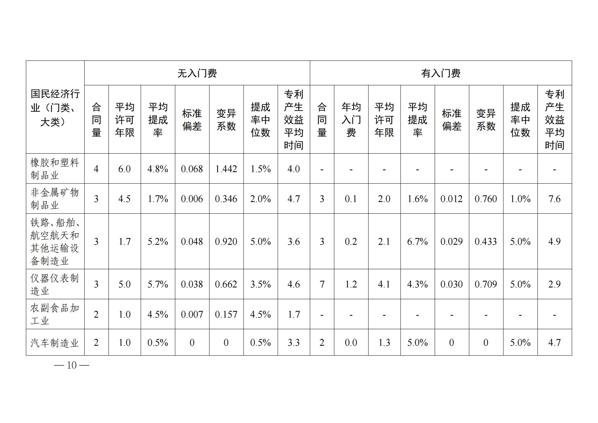 國知局：2023年度及近五年備案的專利實施許可合同有關數據公布！