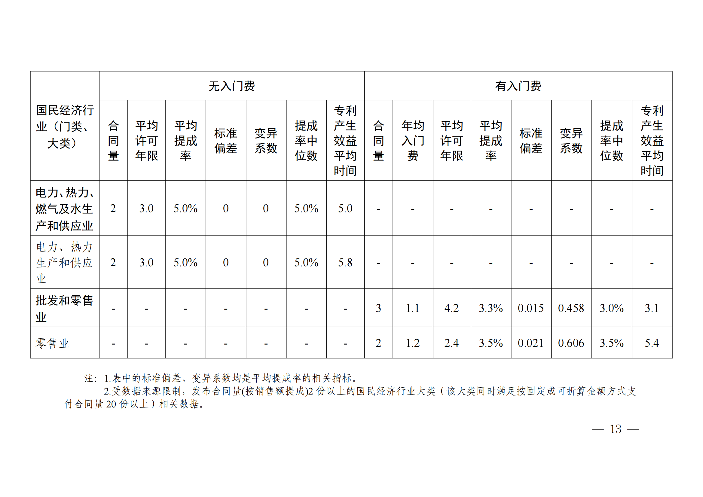 國知局：2023年度及近五年備案的專利實施許可合同有關數據公布！