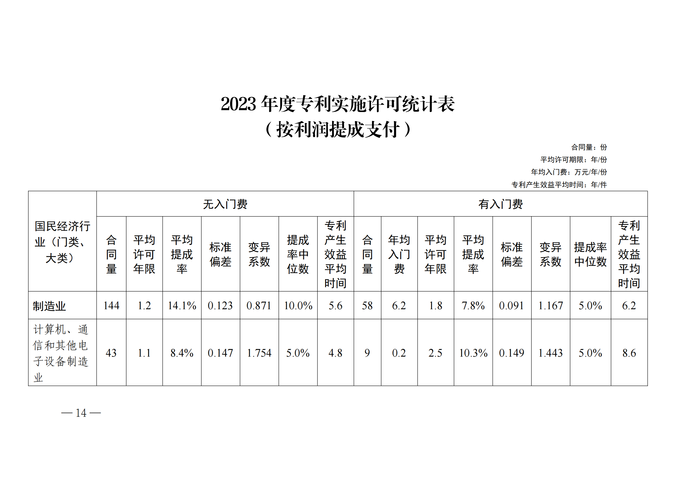 國知局：2023年度及近五年備案的專利實施許可合同有關數據公布！