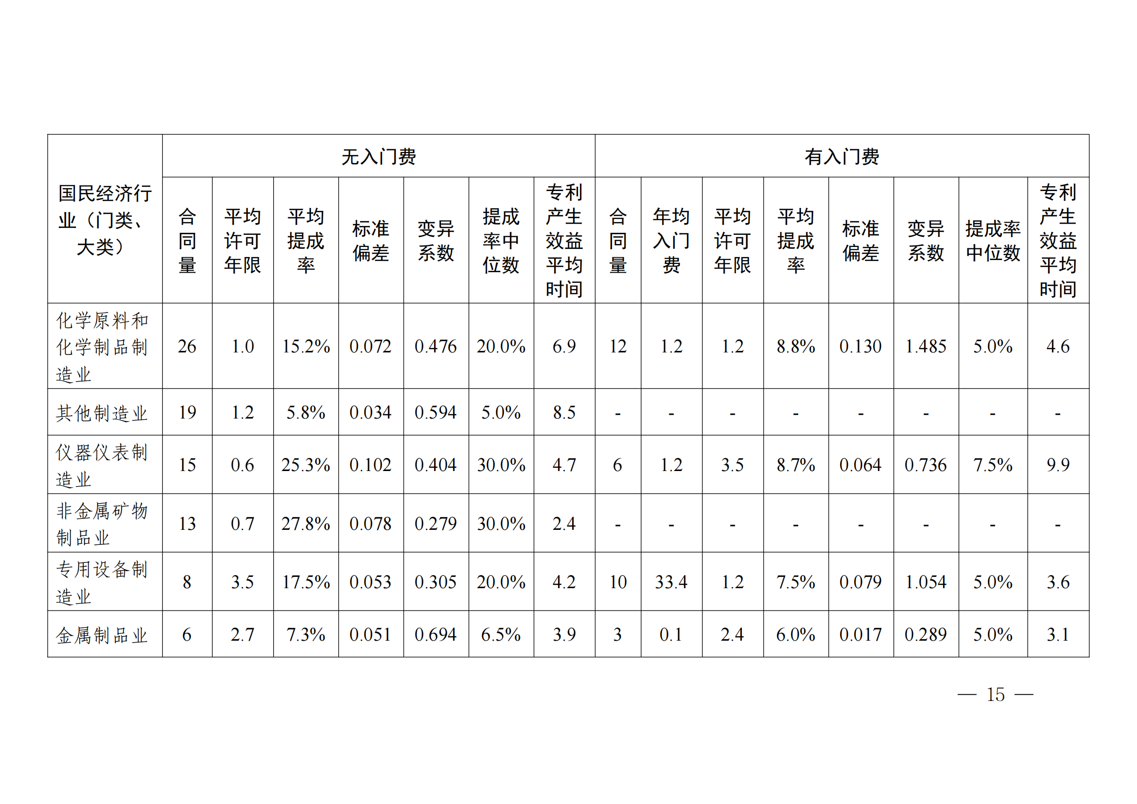國知局：2023年度及近五年備案的專利實施許可合同有關數據公布！