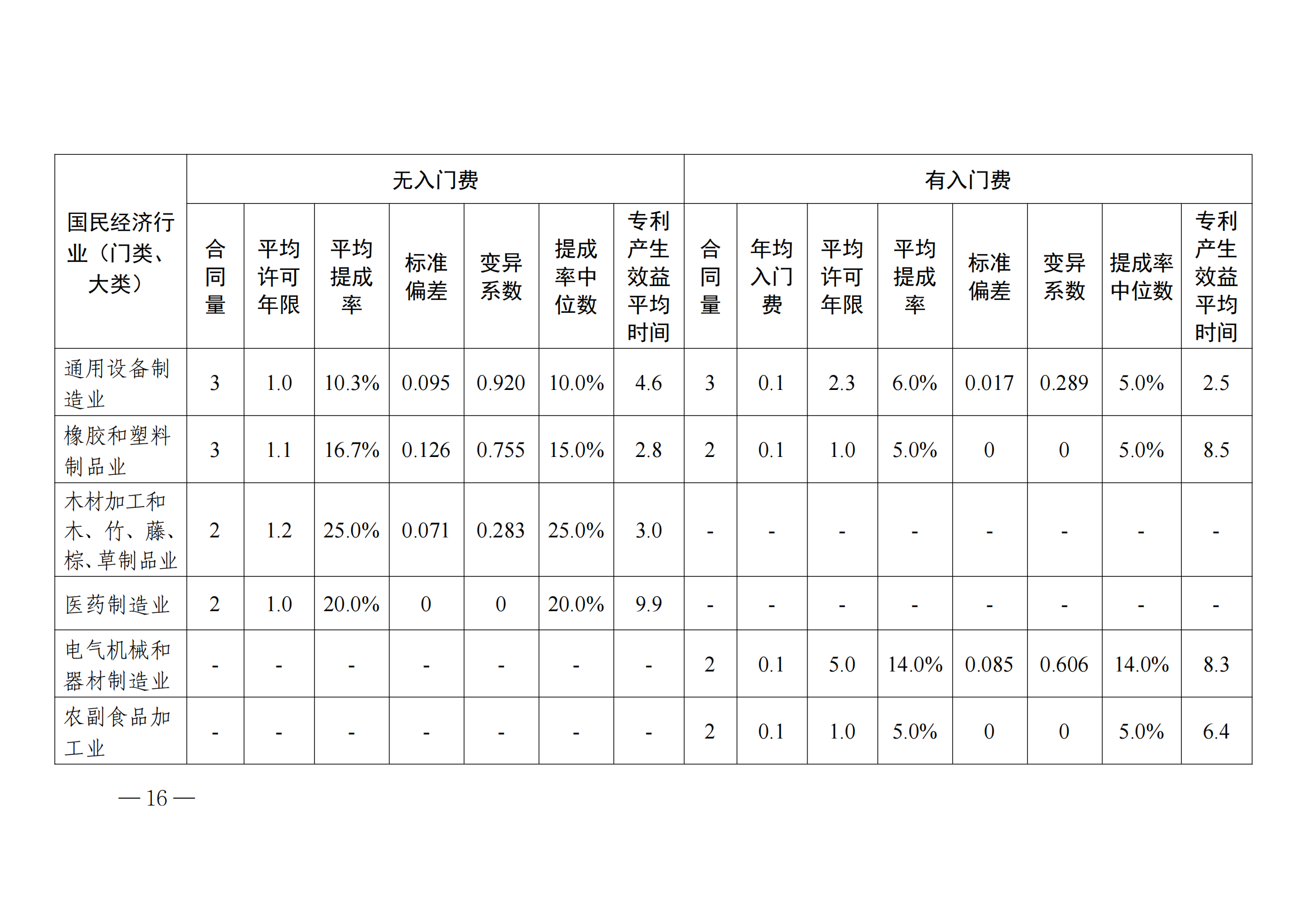 國知局：2023年度及近五年備案的專利實施許可合同有關數據公布！