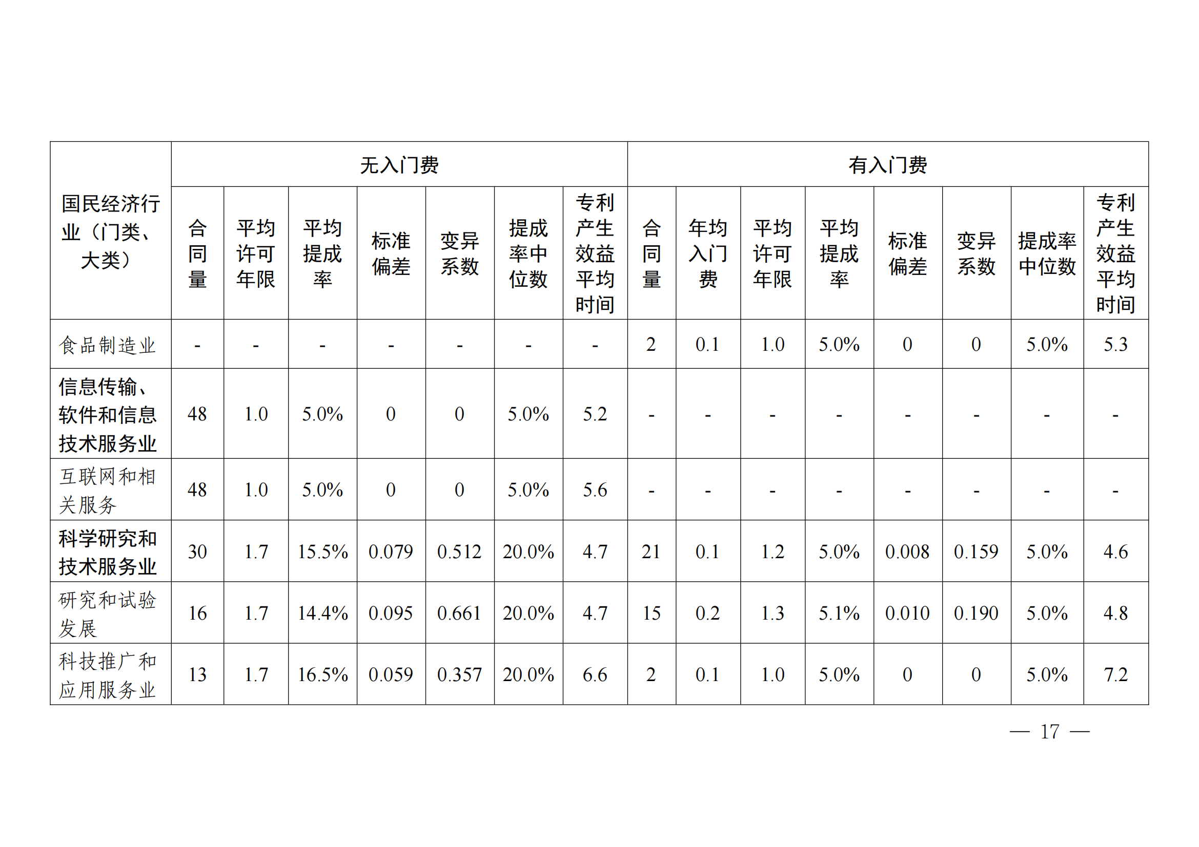 國知局：2023年度及近五年備案的專利實施許可合同有關數據公布！