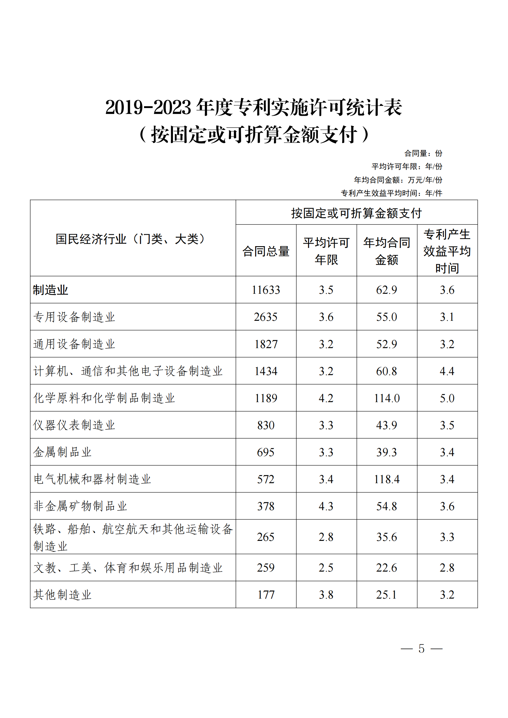 國知局：2023年度及近五年備案的專利實施許可合同有關數據公布！