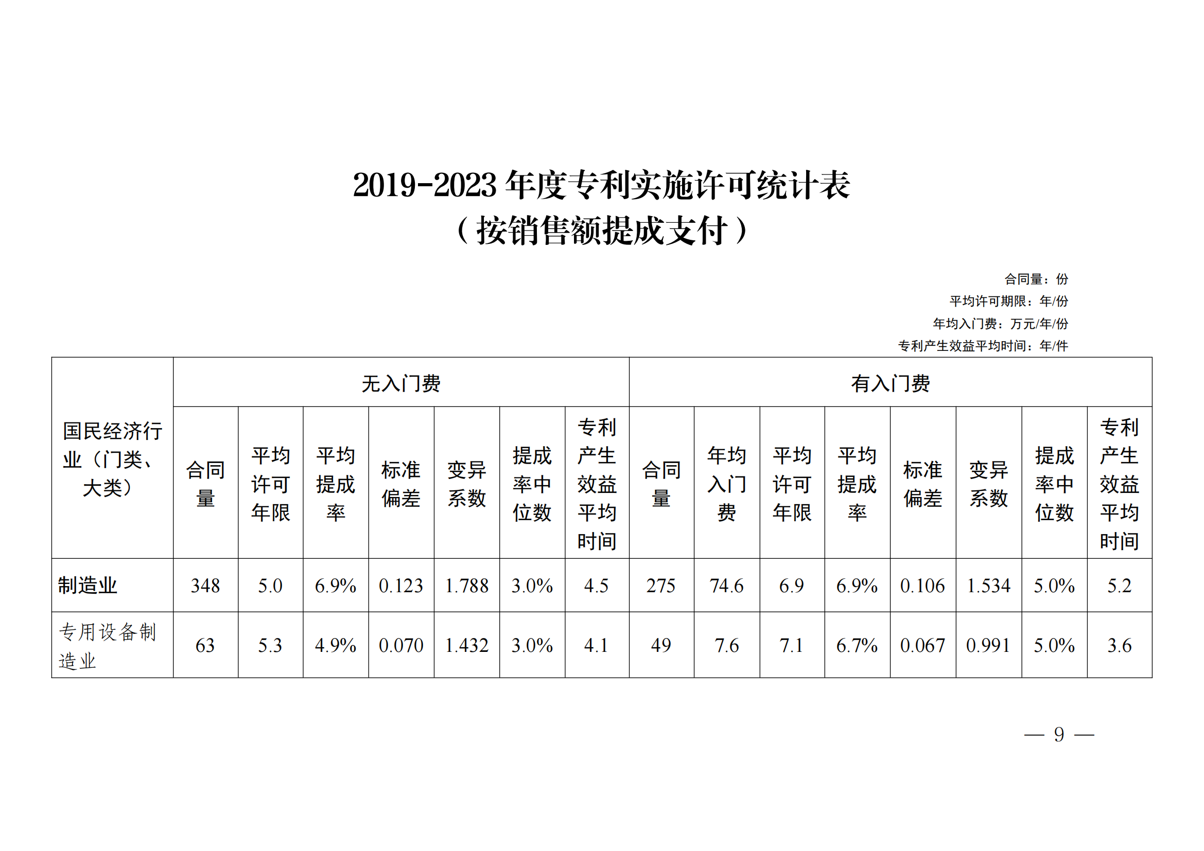 國知局：2023年度及近五年備案的專利實施許可合同有關數據公布！