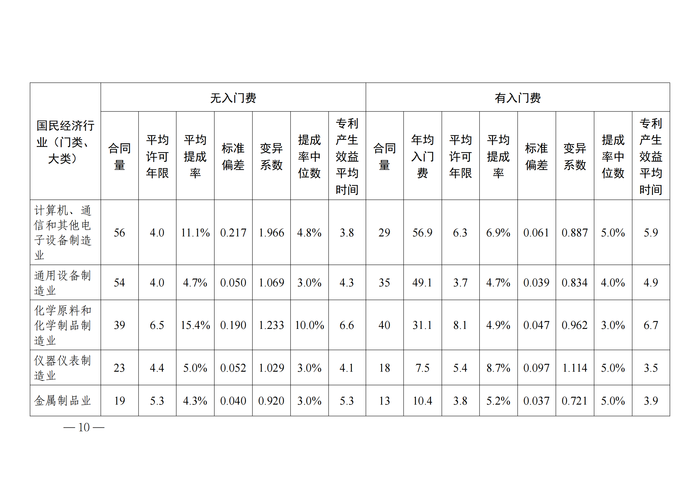 國知局：2023年度及近五年備案的專利實施許可合同有關數據公布！