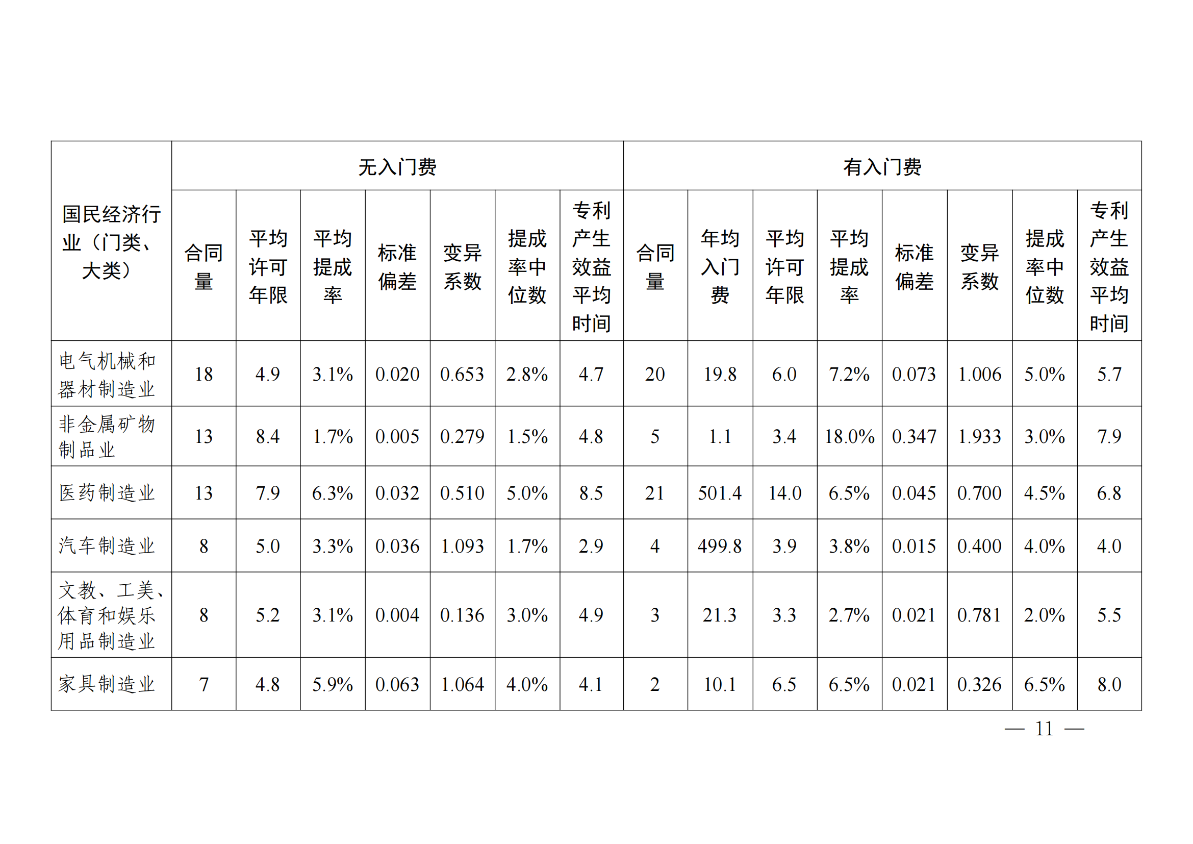 國知局：2023年度及近五年備案的專利實施許可合同有關數據公布！