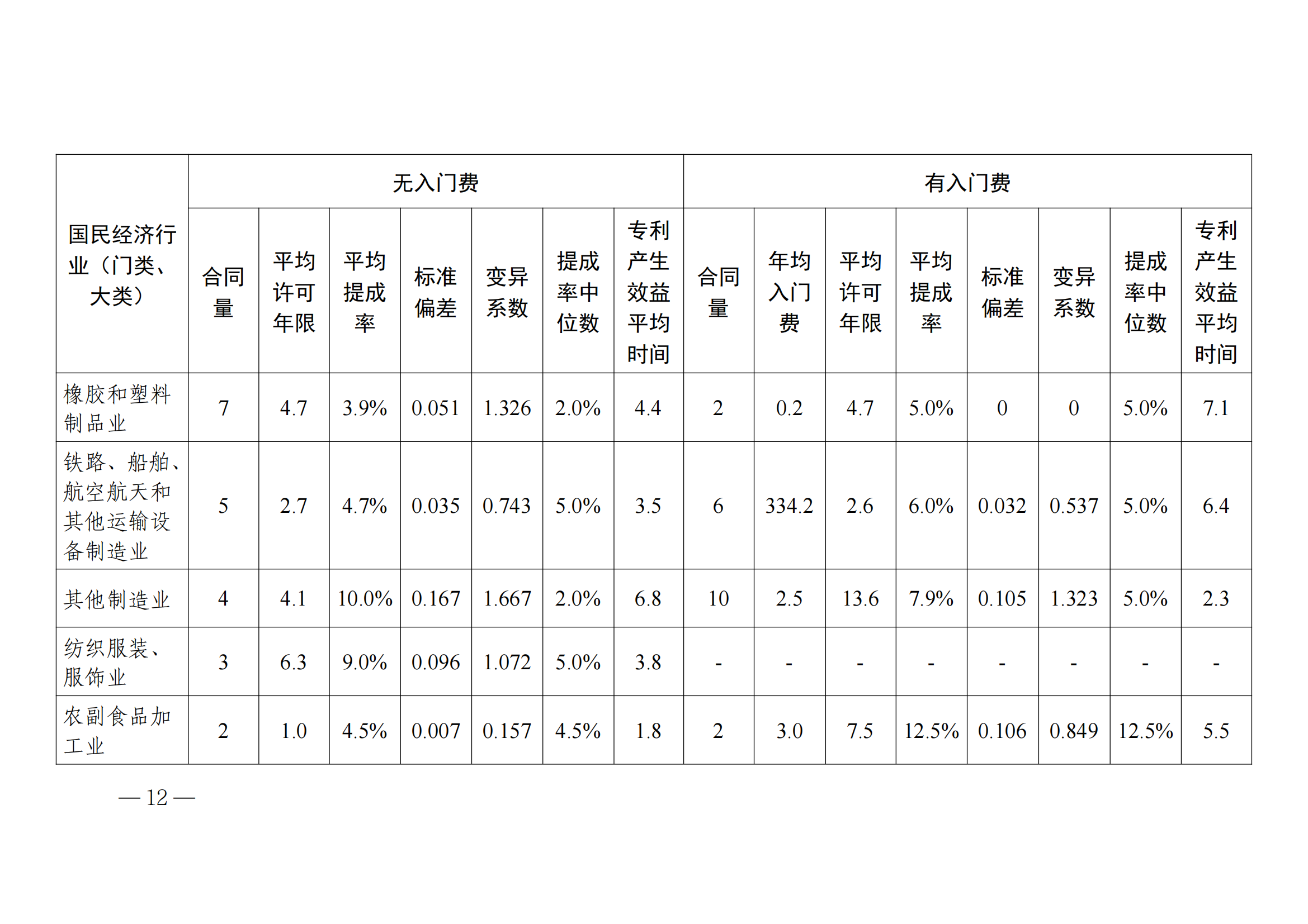 國知局：2023年度及近五年備案的專利實施許可合同有關數據公布！