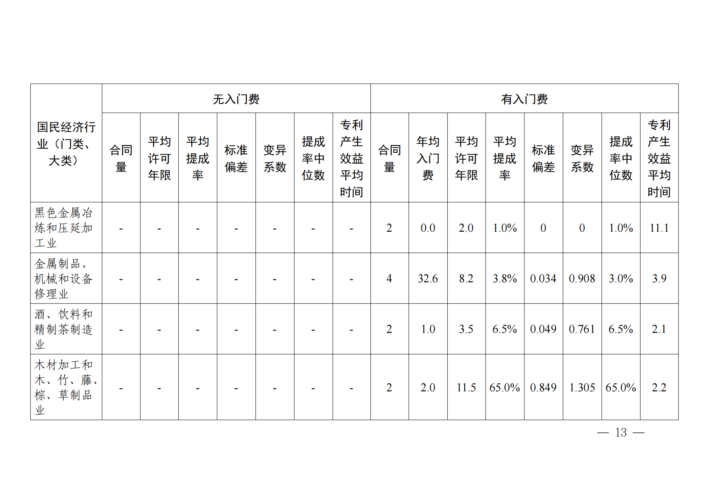 國知局：2023年度及近五年備案的專利實施許可合同有關數據公布！