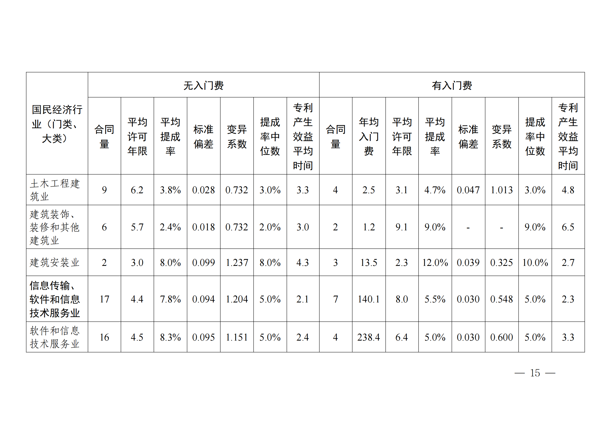 國知局：2023年度及近五年備案的專利實施許可合同有關數據公布！