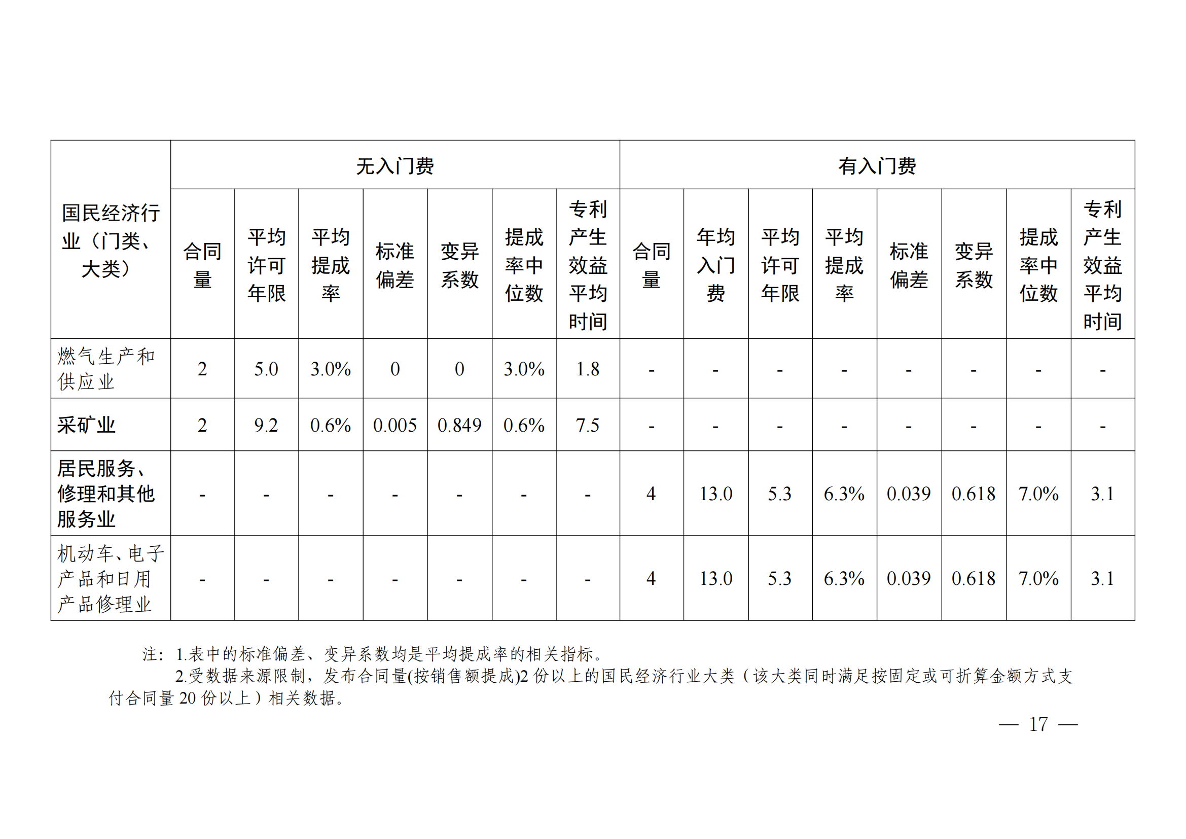 國知局：2023年度及近五年備案的專利實施許可合同有關數據公布！