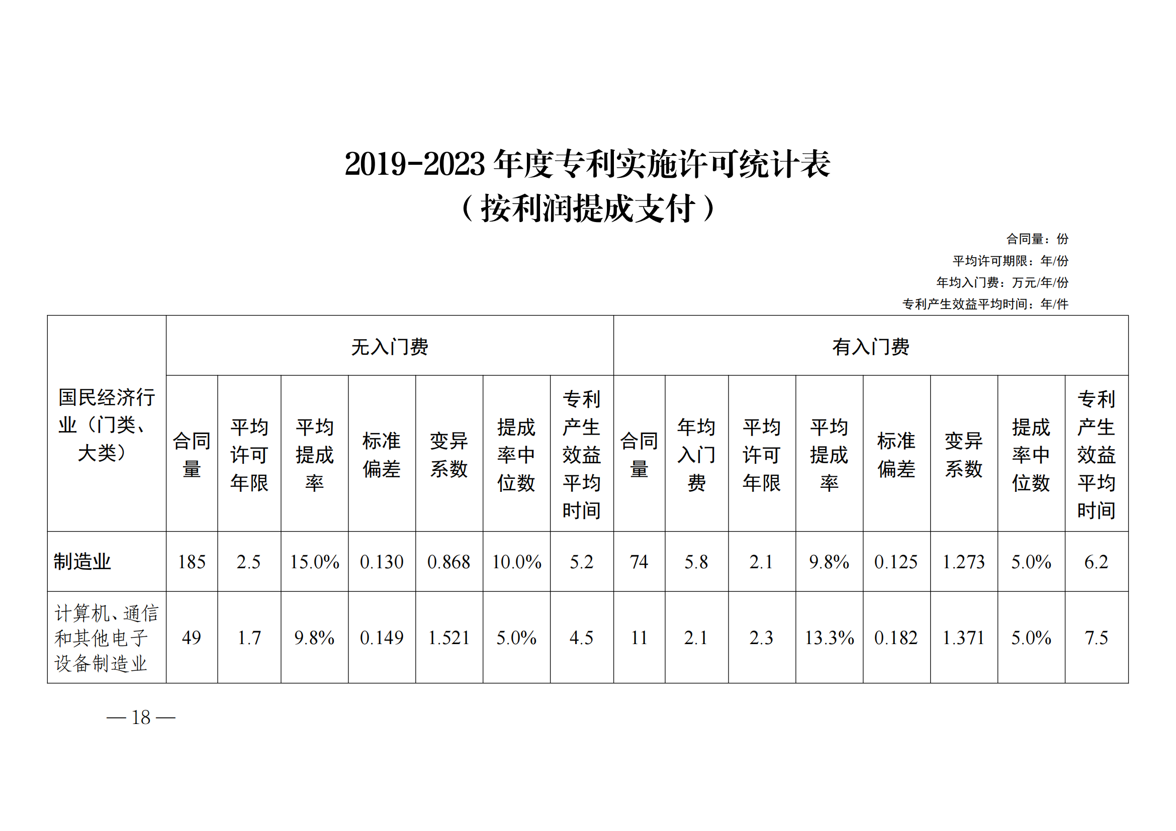 國知局：2023年度及近五年備案的專利實施許可合同有關數據公布！