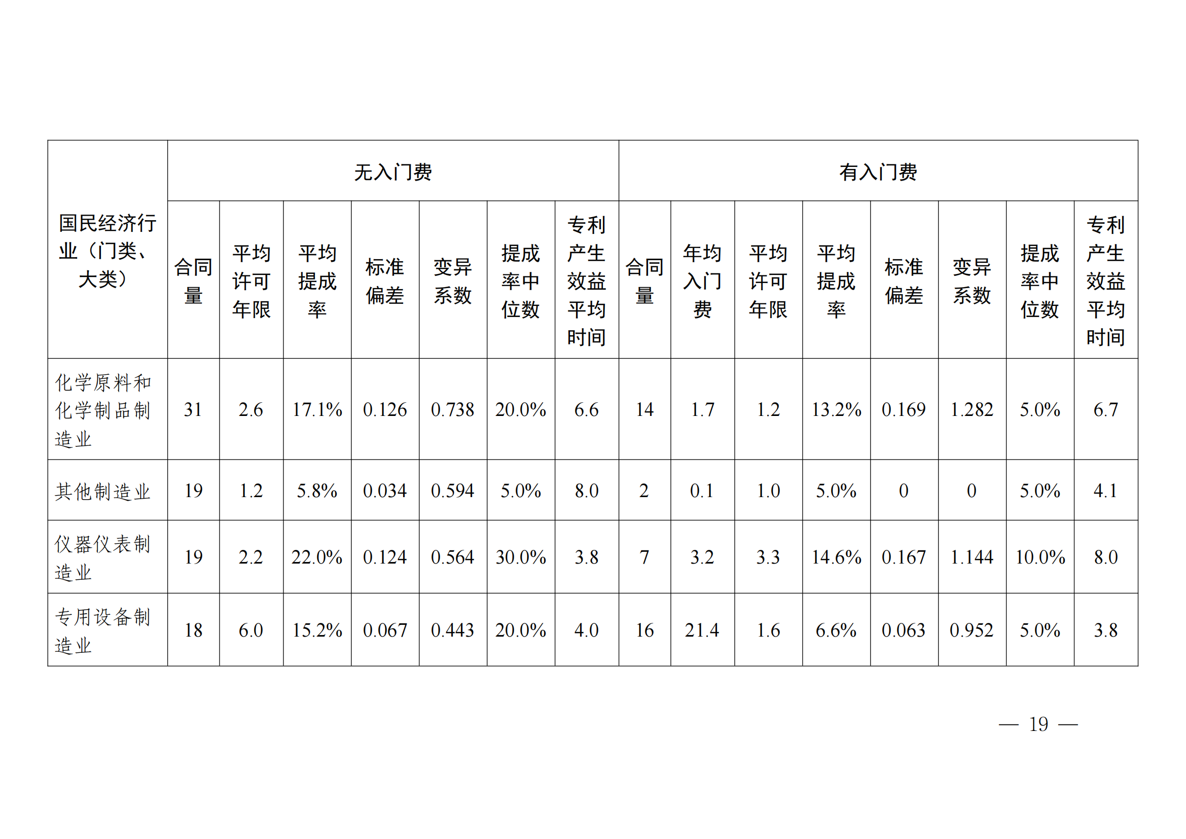國知局：2023年度及近五年備案的專利實施許可合同有關數據公布！