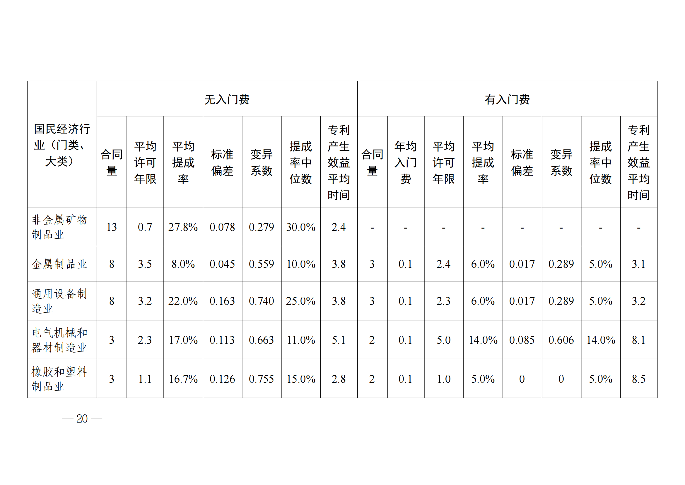 國知局：2023年度及近五年備案的專利實施許可合同有關數據公布！