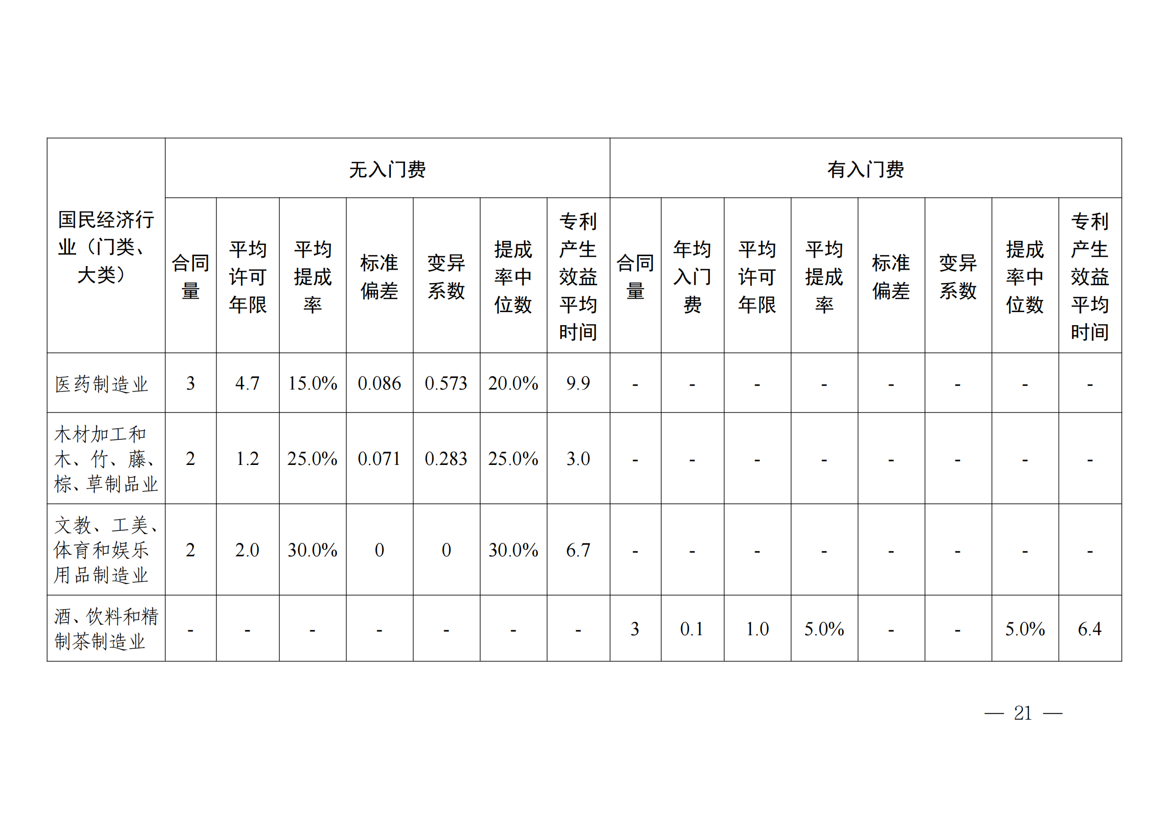 國知局：2023年度及近五年備案的專利實施許可合同有關數據公布！