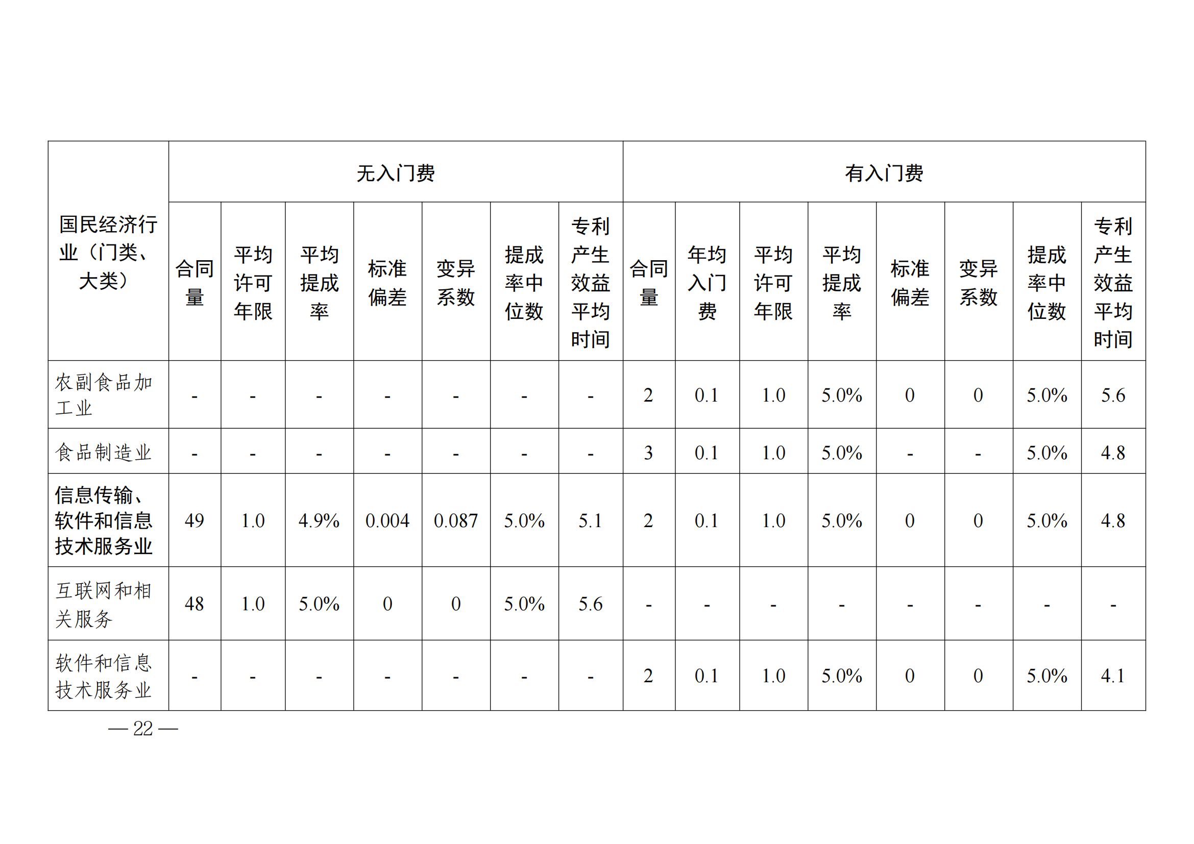 國知局：2023年度及近五年備案的專利實施許可合同有關數據公布！