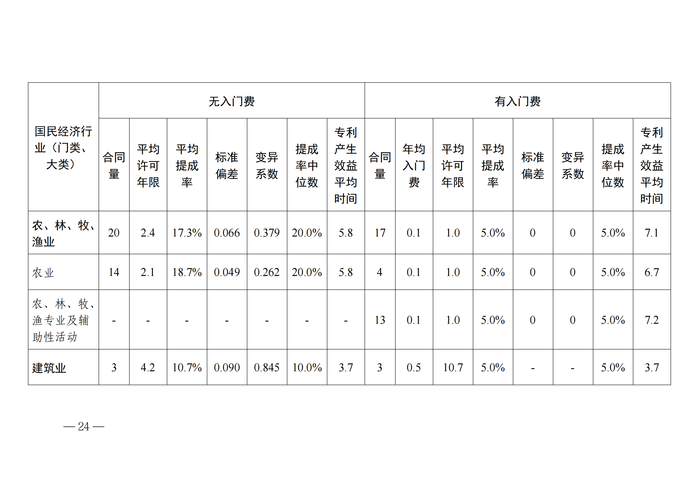 國知局：2023年度及近五年備案的專利實施許可合同有關數據公布！