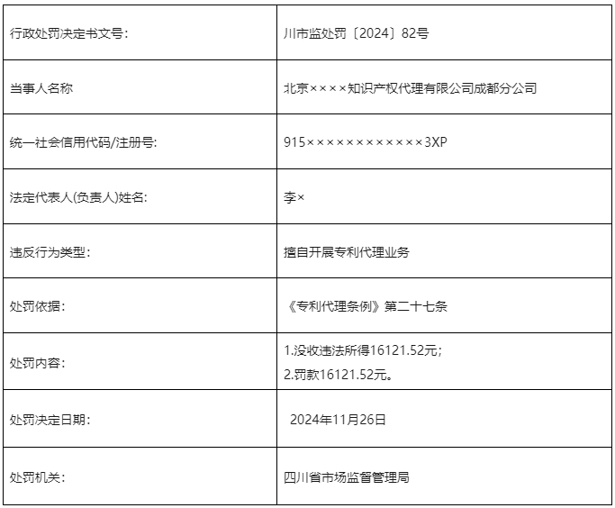 罰款113730元！3家知識產權代理機構擅自開展專利代理業務