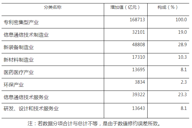 168713億元！2023年全國專利密集型產業增加值統計數據出爐