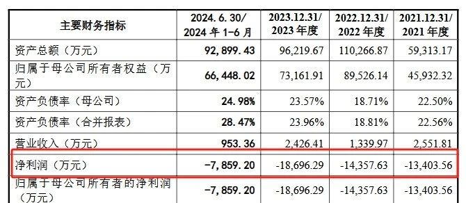 深陷跨國專利糾葛，連年虧損仍豪賭研發，禾元生物艱難IPO路