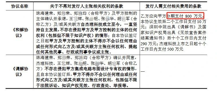 7年四闖IPO，杰理科技核心人員商業秘密糾紛案再引關注