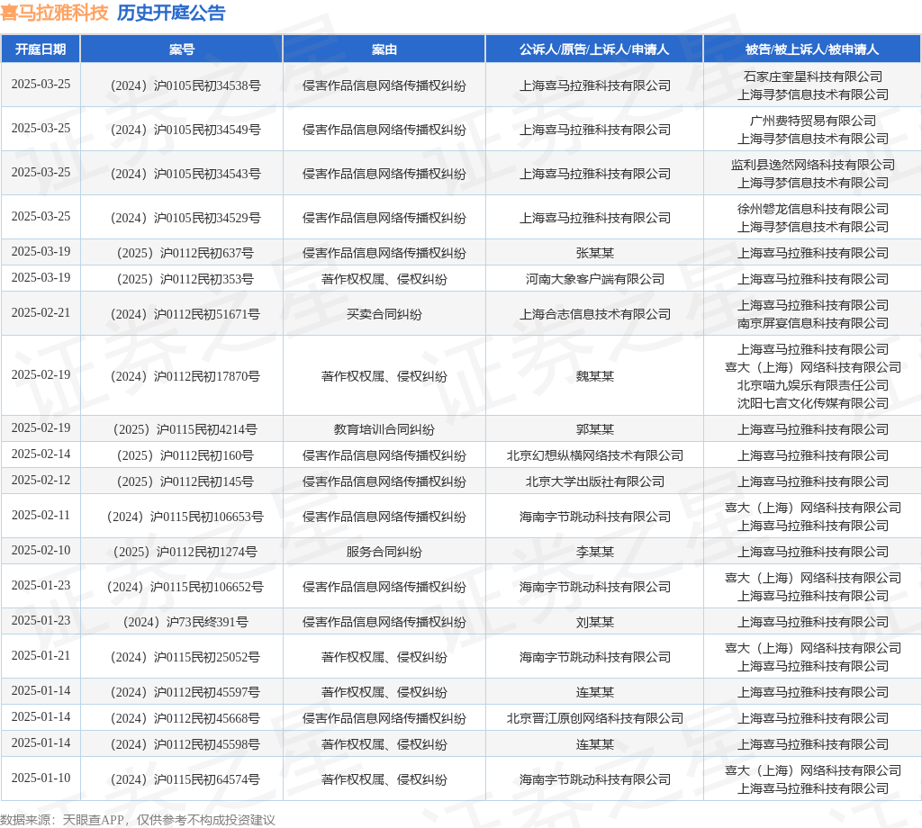 #晨報#《漂白》劇組發聲：尊重知識產權，如有任何爭議糾紛，由陳枰承擔相應責任；索賠1億元！每日互動起訴蘋果侵害發明專利