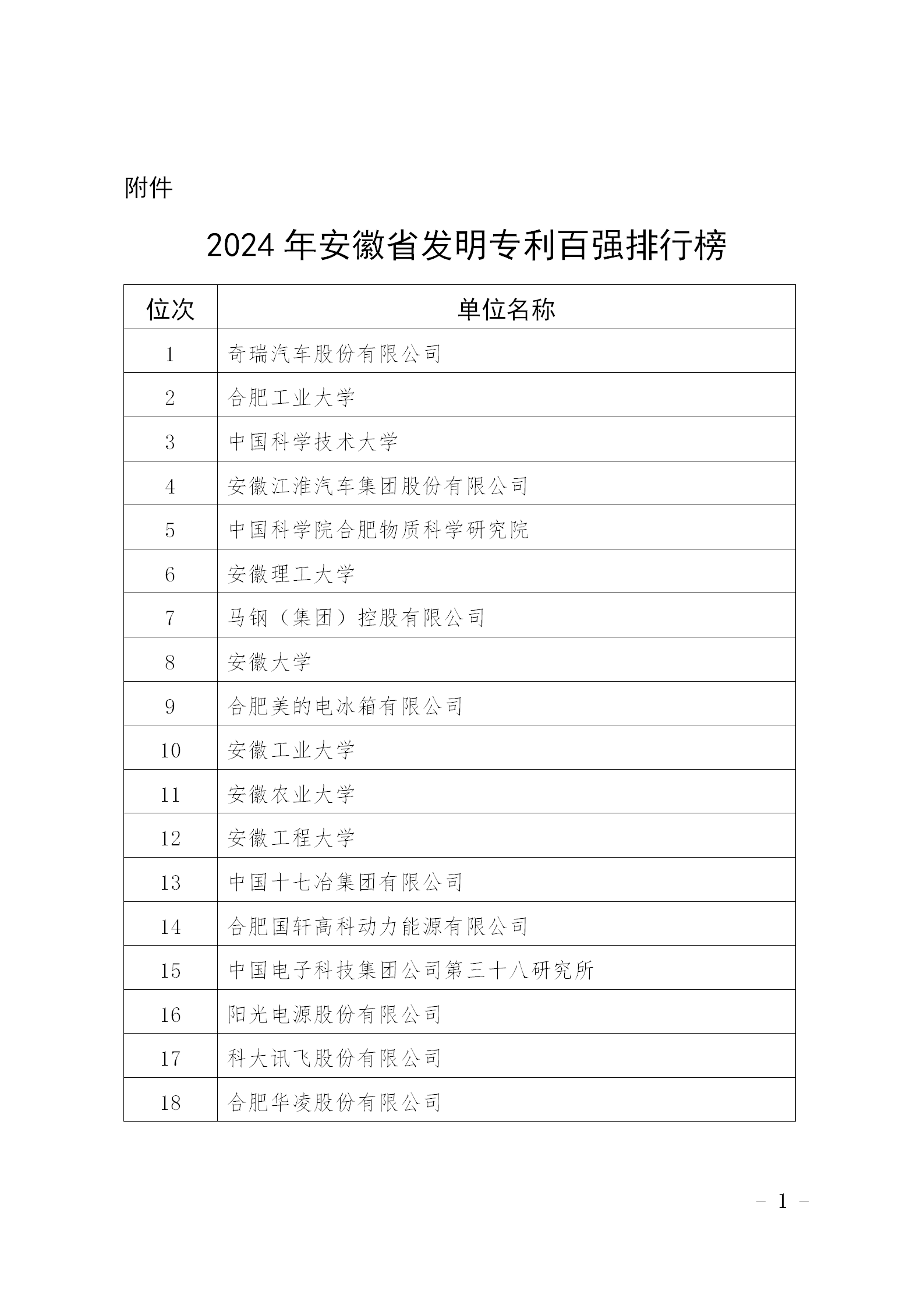 超6萬件！2024年安徽省發明專利百強排行榜發布