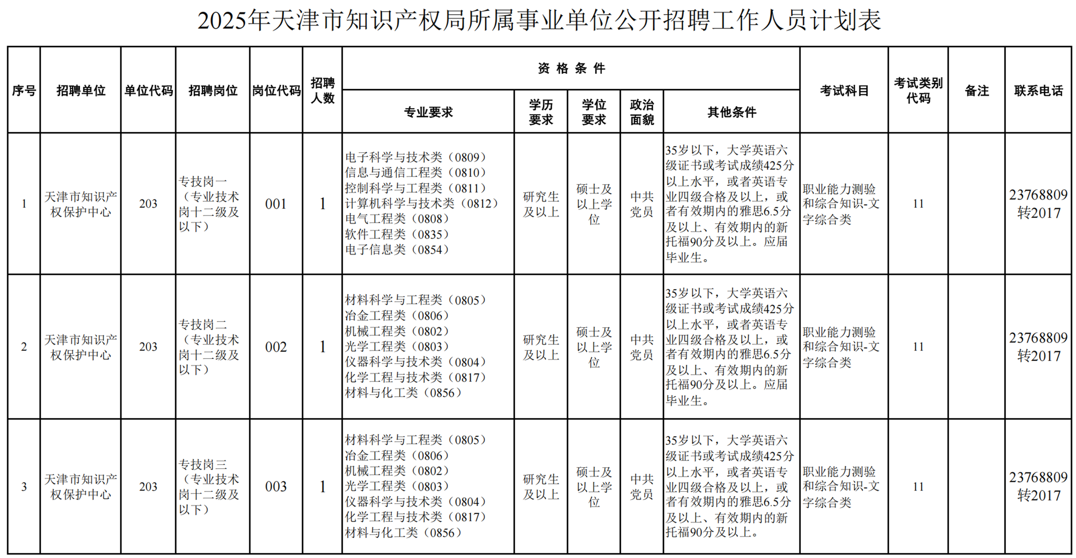 聘！天津市知識產權保護中心招聘「專利預審員3名」