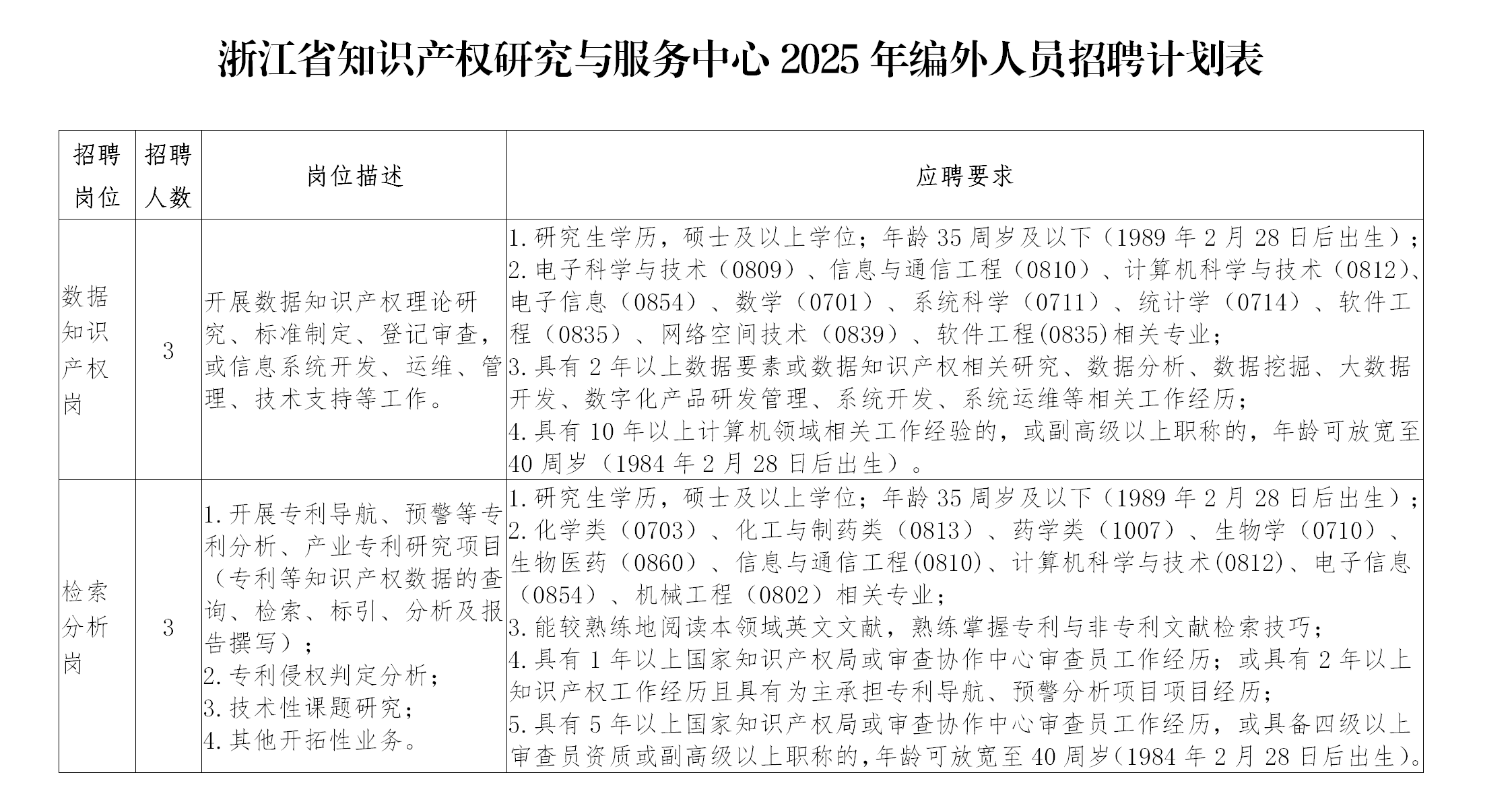 聘！浙江省知識產權研究與服務中心招聘「編外人員6人」