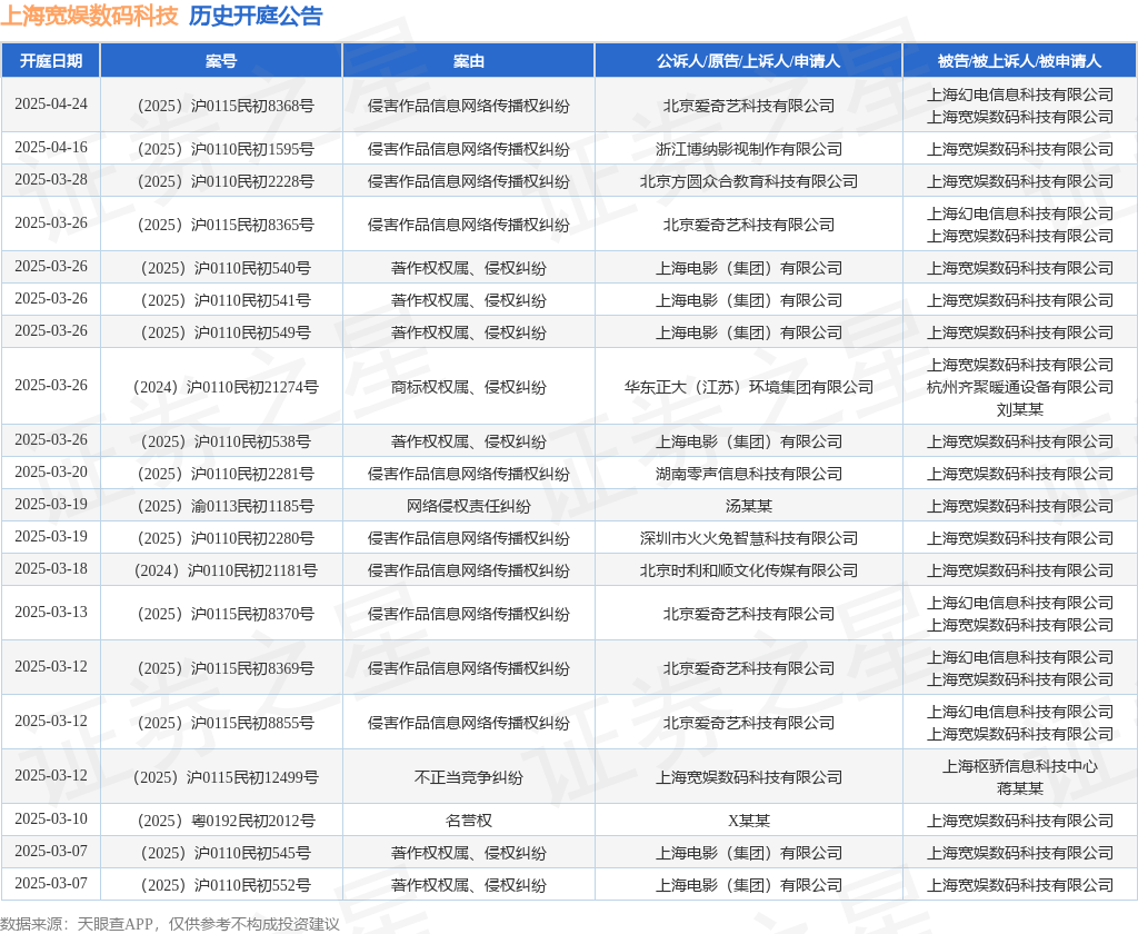 #晨報#哪吒片方起訴多家游戲公司侵權，索賠30萬；不僅“娃哈哈”！“營養快線”等商標也被申請轉讓至宗馥莉實控企業