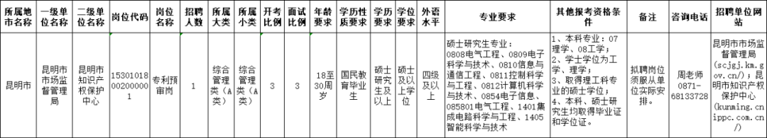 聘！昆明市知識產權保護中心招聘「專利預審員1人」