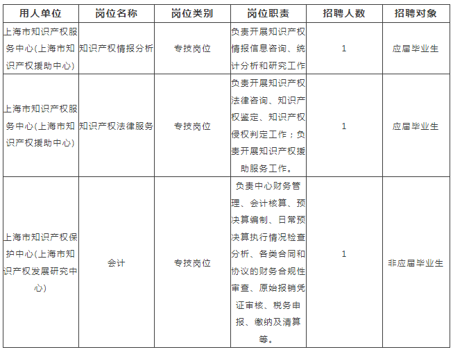 聘！上海市知識產權局兩家直屬事業單位招聘「3名專技人員」