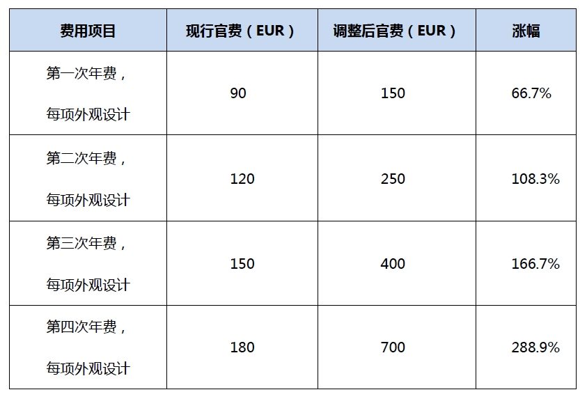 #晨報#2025年3月1日起！ARIPO提高專利和外觀設計官費；2025年5月1日起歐盟外觀設計將適用新規費