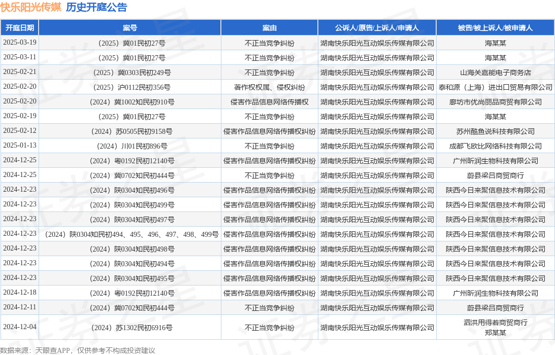 #晨報#甘李藥業起訴侵害商標權案終審宣判；陜西進一步完善知識產權金融服務工作機制