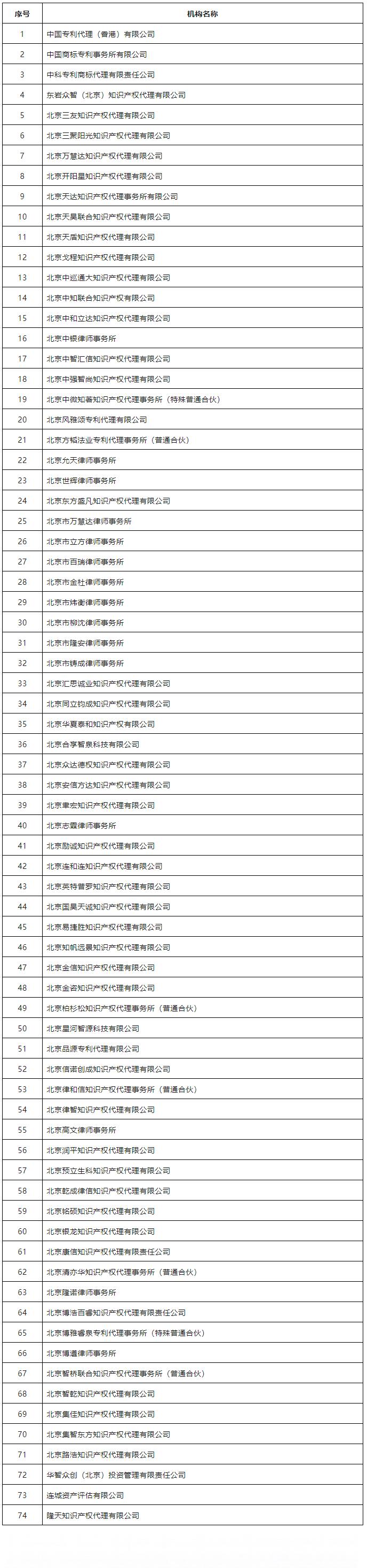 74家知識產權代理機構被列入行業信用推薦名單｜附名單
