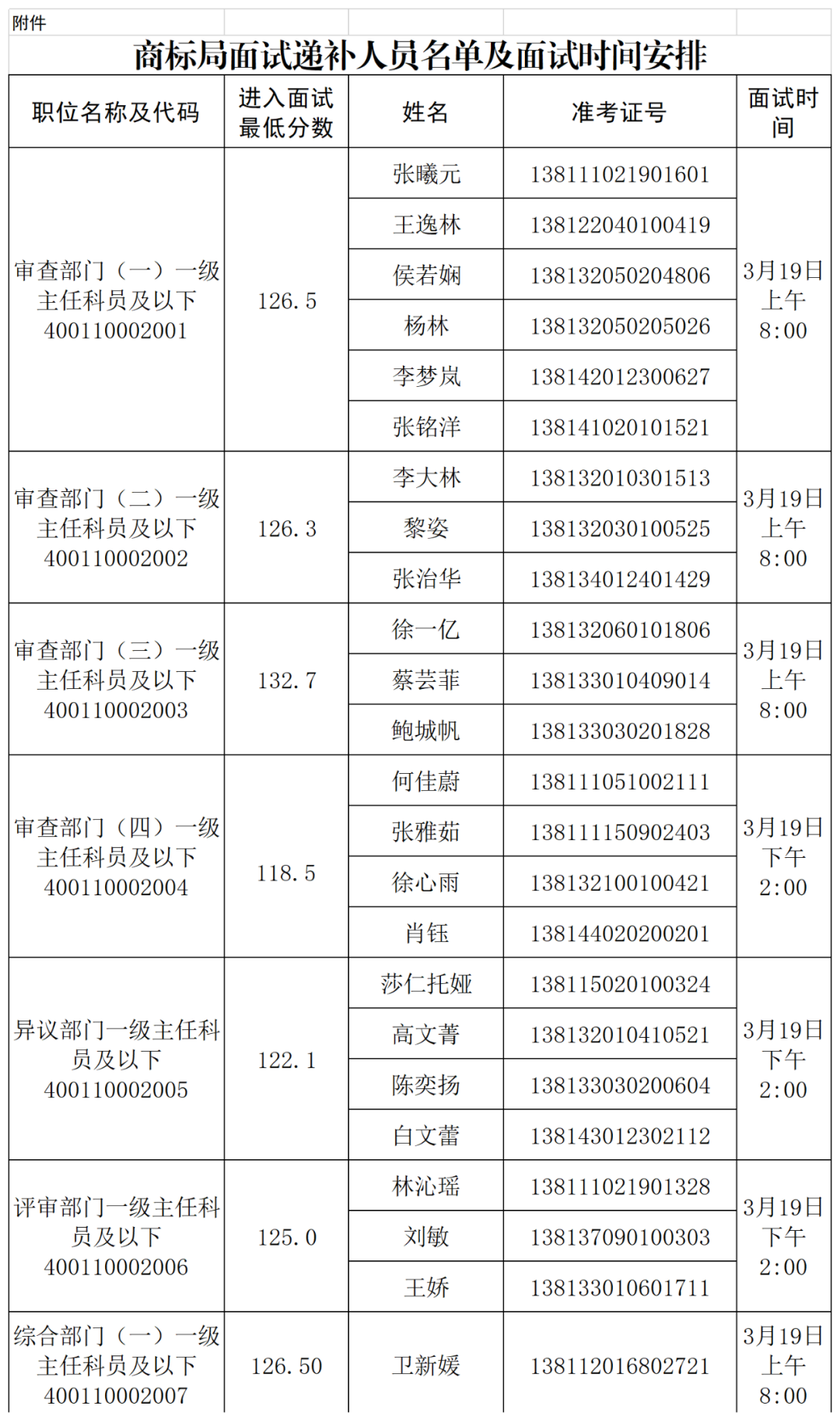 國知局專利局、商標局2025年度考錄公務員面試遞補公告│附名單