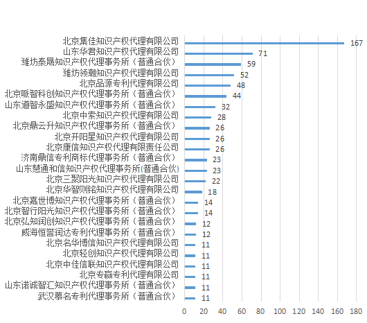 產業領域發明授權量代理機構排名TOP20 │ 附名單