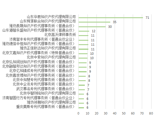 產業領域發明授權量代理機構排名TOP20 │ 附名單