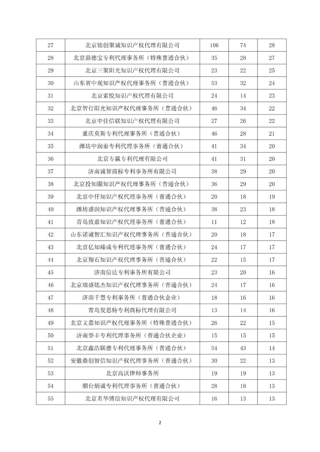 產業領域發明授權量代理機構排名TOP20 │ 附名單
