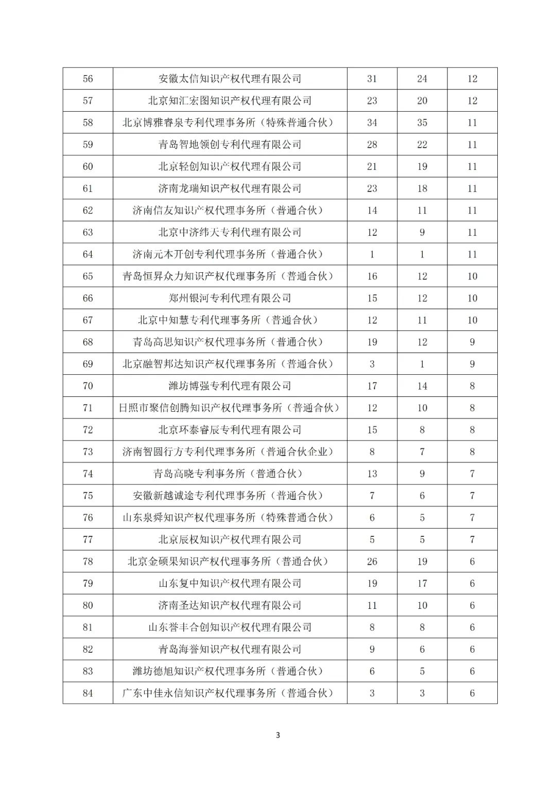 產業領域發明授權量代理機構排名TOP20 │ 附名單