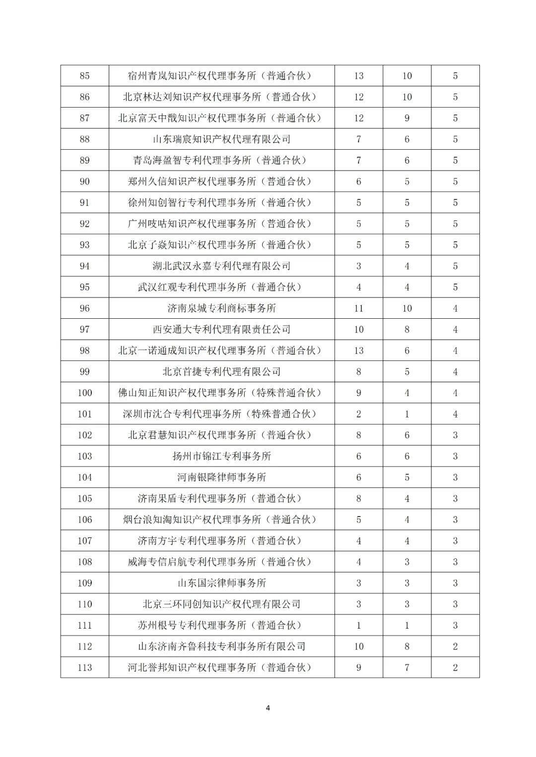 產業領域發明授權量代理機構排名TOP20 │ 附名單