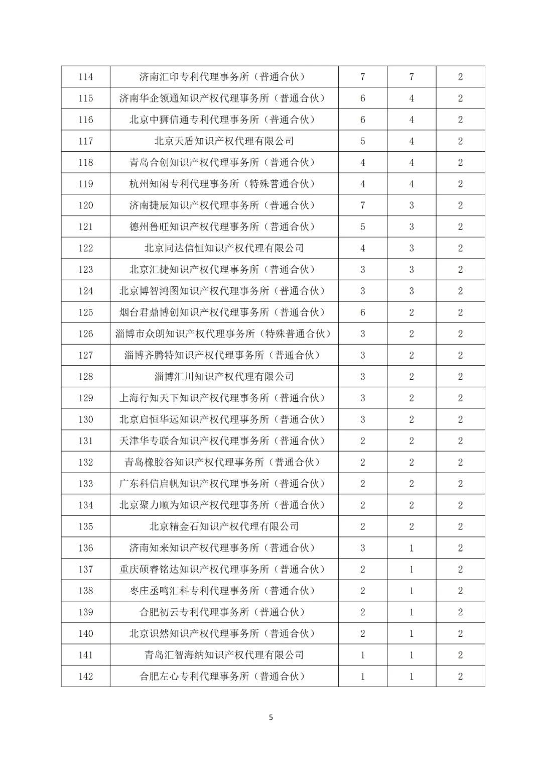 產業領域發明授權量代理機構排名TOP20 │ 附名單