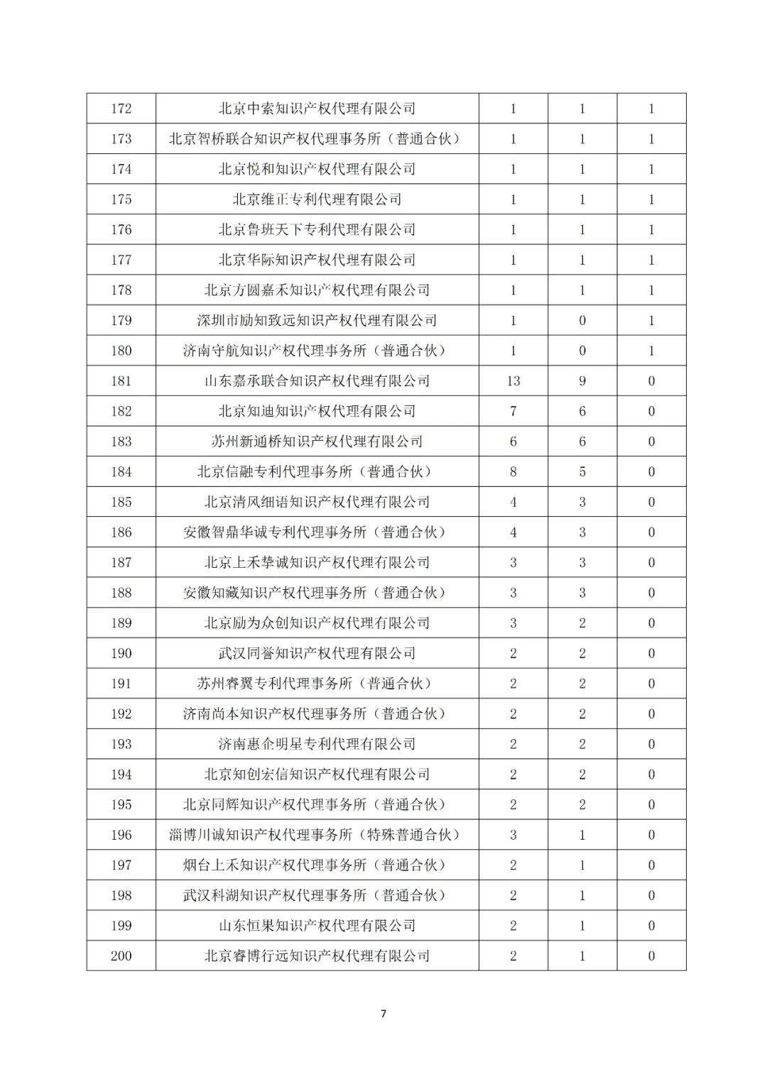 產業領域發明授權量代理機構排名TOP20 │ 附名單