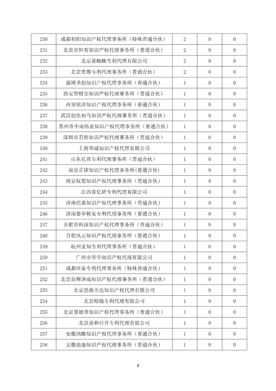 產業領域發明授權量代理機構排名TOP20 │ 附名單