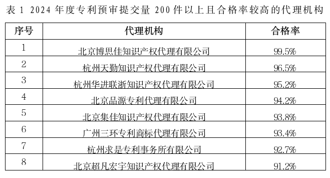 2家代理機構預審合格率100%，367家代理機構預審合格率95%以上│附名單